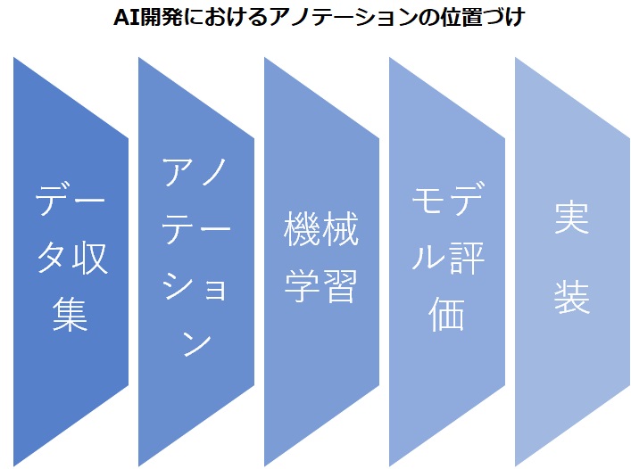 アノテーションとは