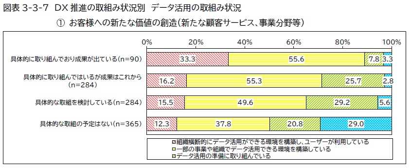 DX戦略とは