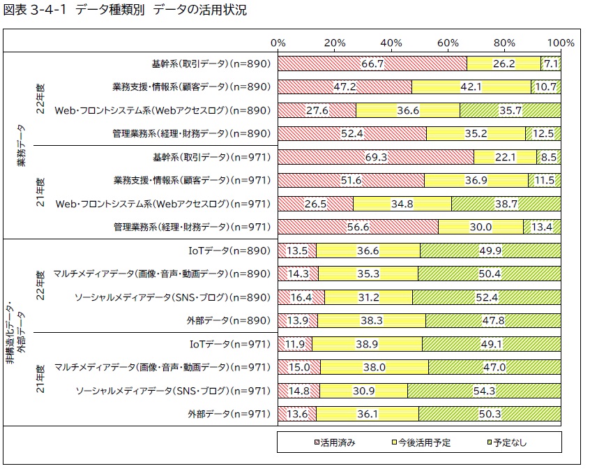 DX戦略とは