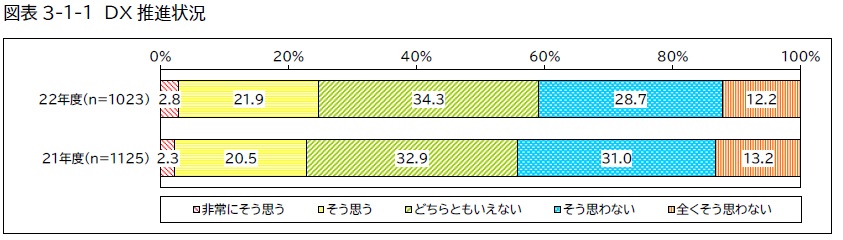 DX戦略とは