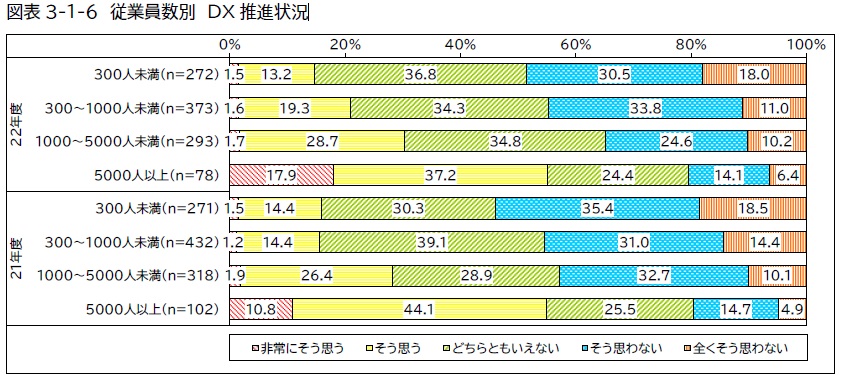 DX戦略とは