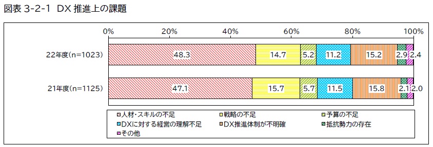 DX戦略とは