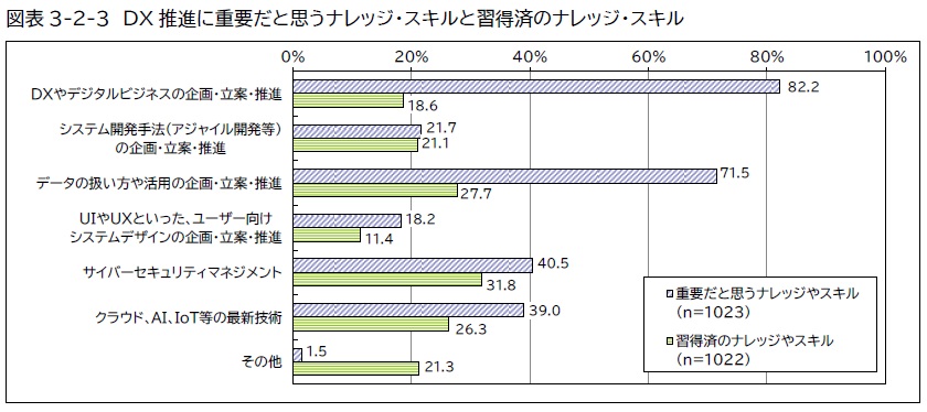 DX戦略とは