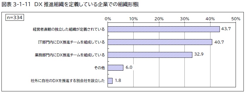 DX戦略とは