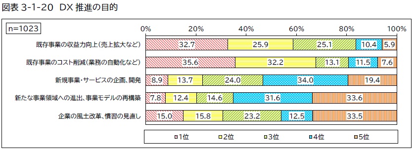 DX戦略とは