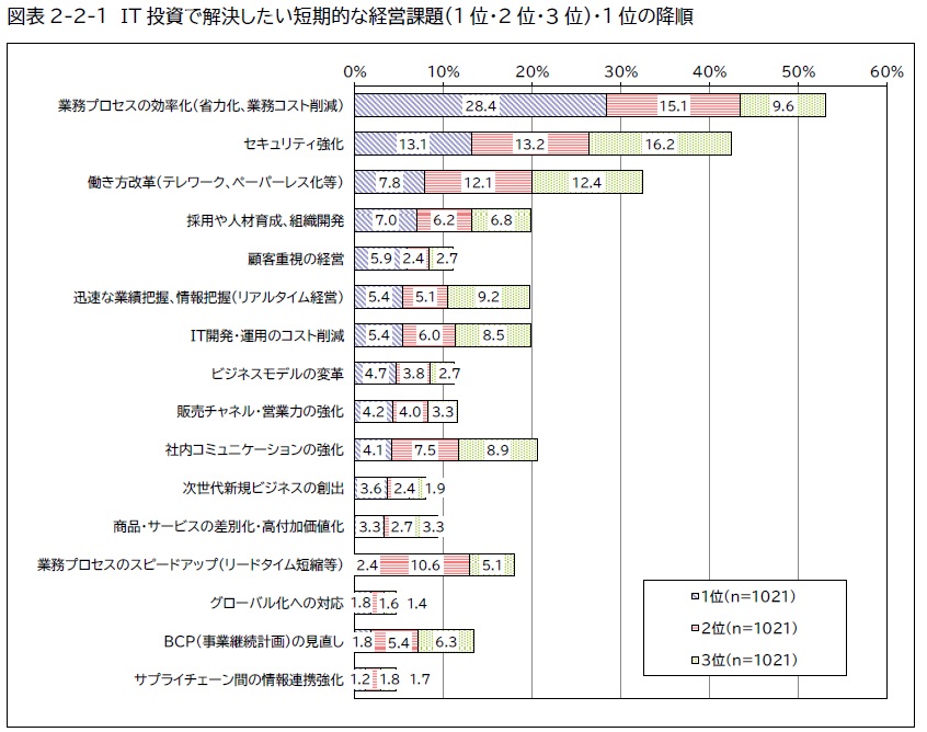 DX戦略とは