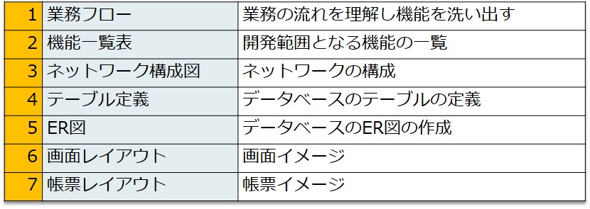 基本設計とは