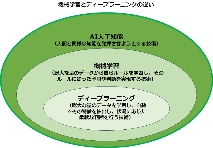 機械学習