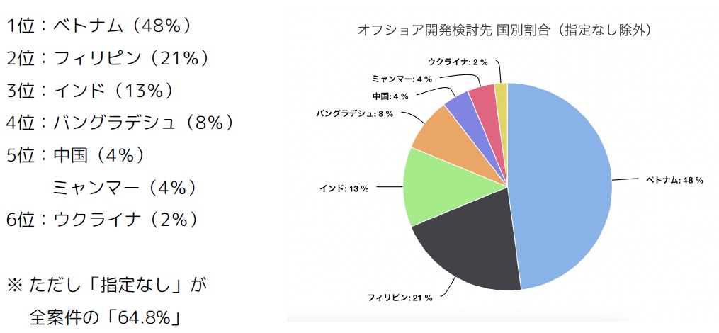 mvp 開発