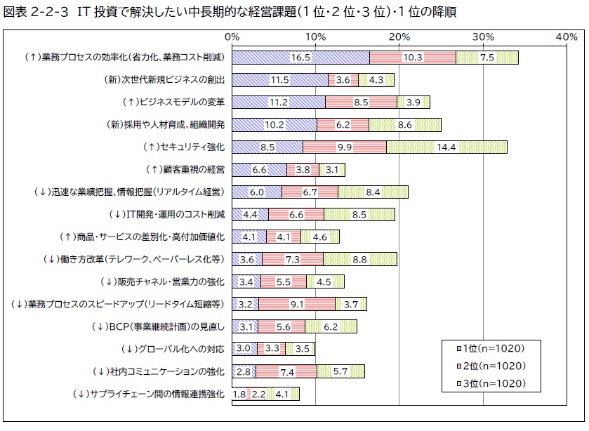 DX戦略とは