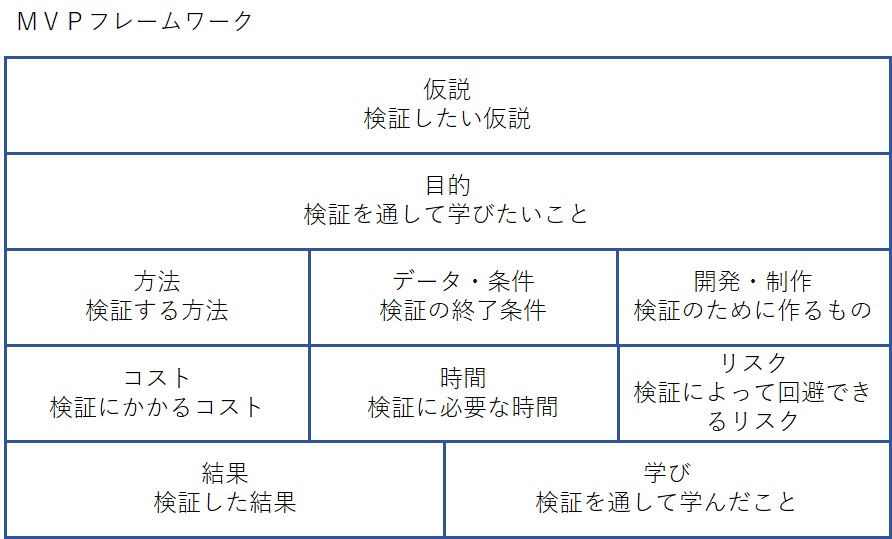 mvp 開発