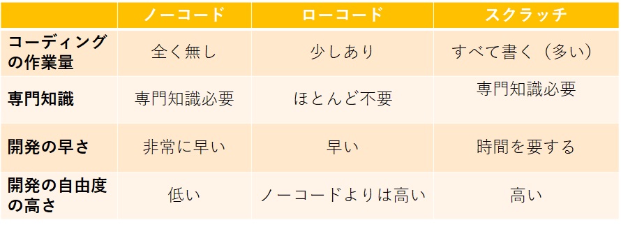 ローコード開発 将来性