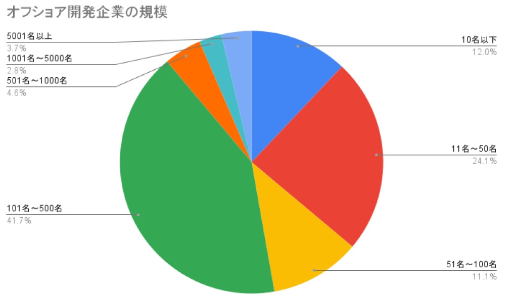 mvp 開発