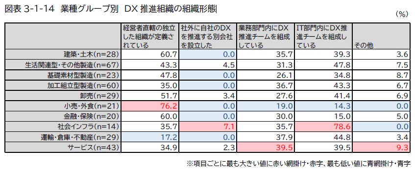 DX戦略とは