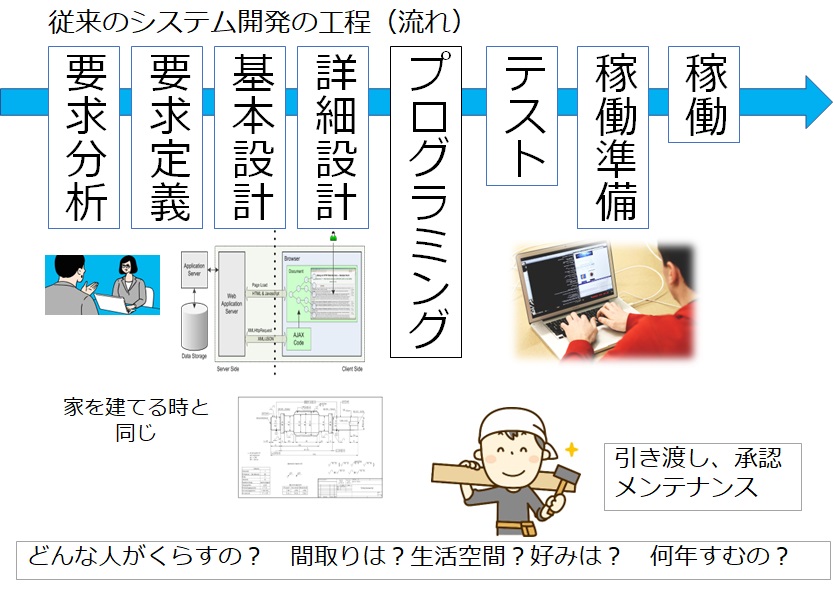 システム開発の工程