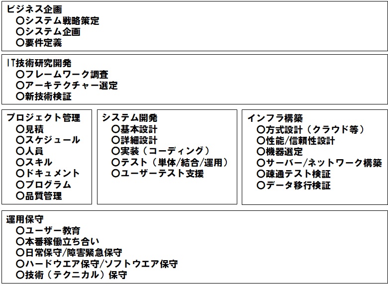 システム開発,工程