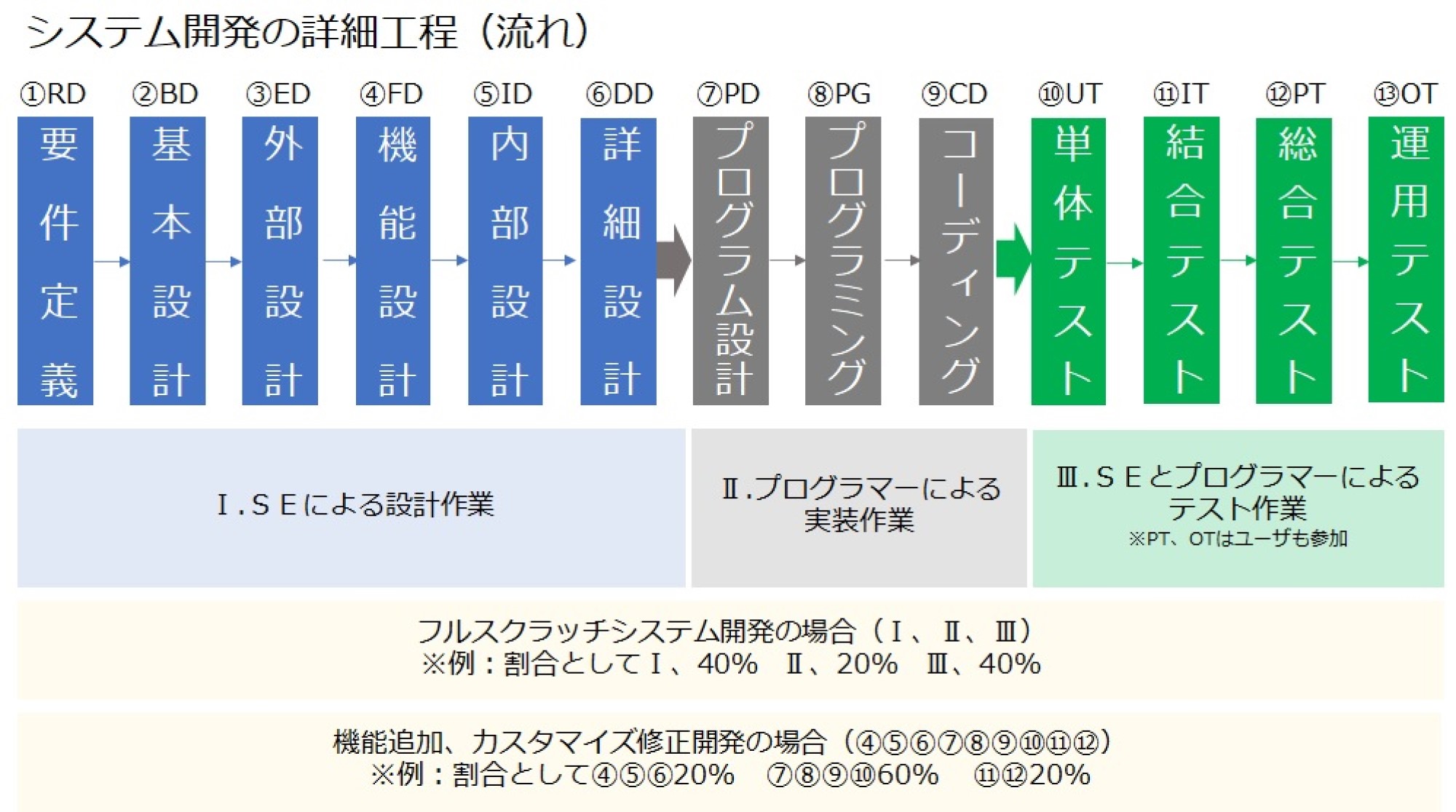 システム開発の工程