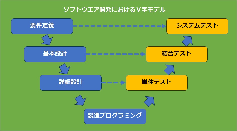 システム開発 Ⅴ字モデル