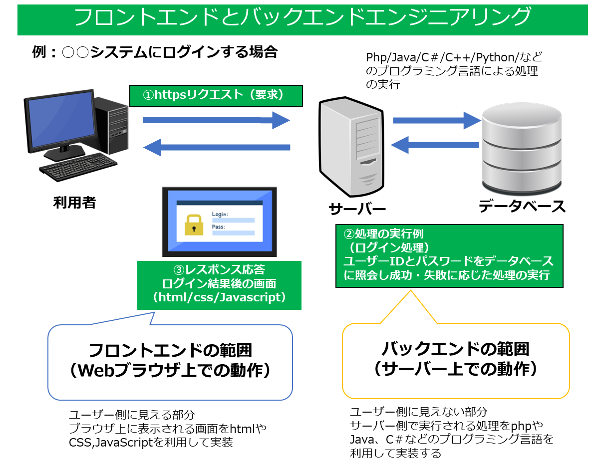 システム開発の種類