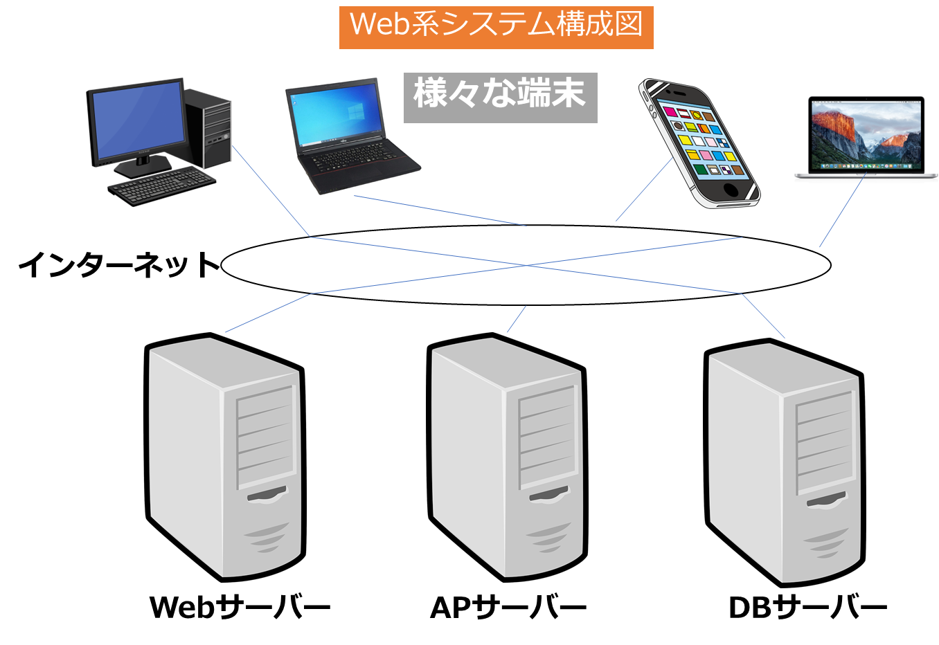 システム開発の種類