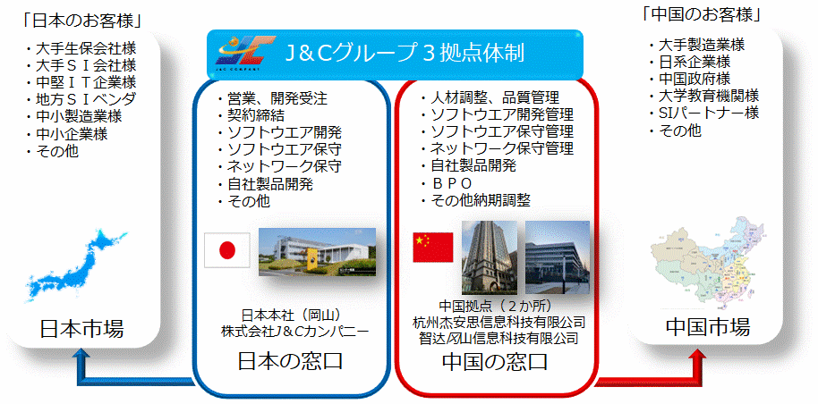 中国オフショア開発を利用してdx ソフトウェア開発、ウォーターフォール モデル,アジャイル開発,杭州,ai エンジニア