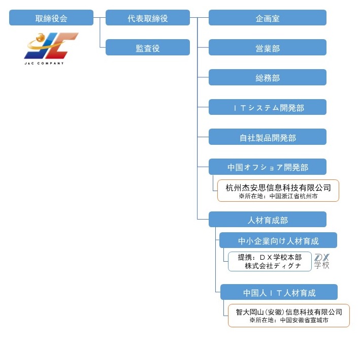 中国オフショア開発を利用してdx ソフトウェア開発、ウォーターフォール モデル,アジャイル開発,杭州,ai エンジニア