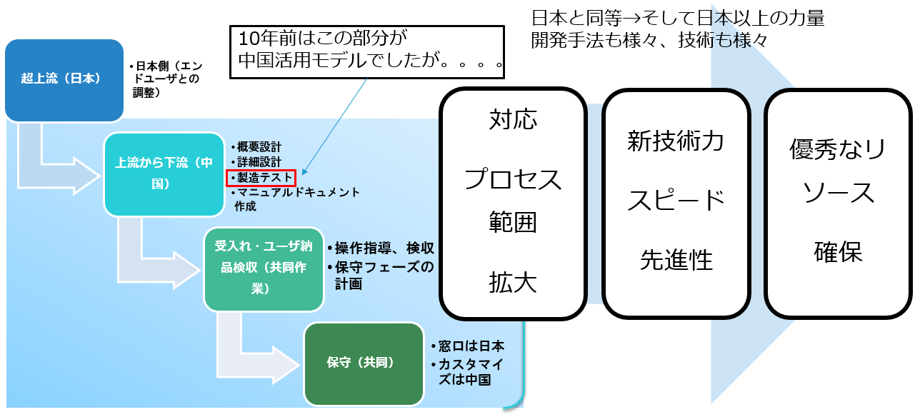 中国オフショア開発を利用してdx ソフトウェア開発、ウォーターフォール モデル,アジャイル開発,杭州,ai エンジニア